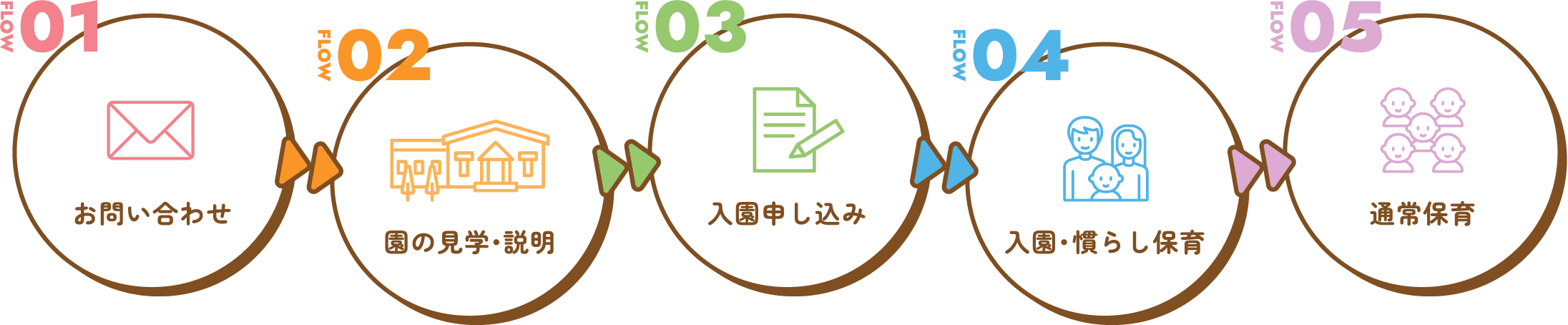 FLOW01 お問い合わせ FLOW02 園の見学・説明 FLOW03 入園申し込み FLOW04 入園・慣らし保育 FLOW05 通常保育