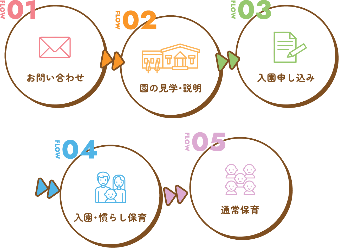 FLOW01 お問い合わせ FLOW02 園の見学・説明 FLOW03 入園申し込み FLOW04 入園・慣らし保育 FLOW05 通常保育